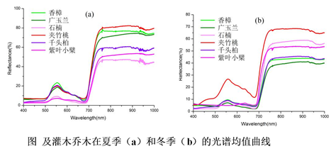 上海典型植被夏季与冬季的光谱特征分析