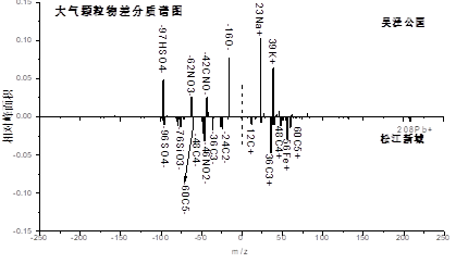 探究城市森林典型树种对不同离子成分的大气颗粒物吸附特征