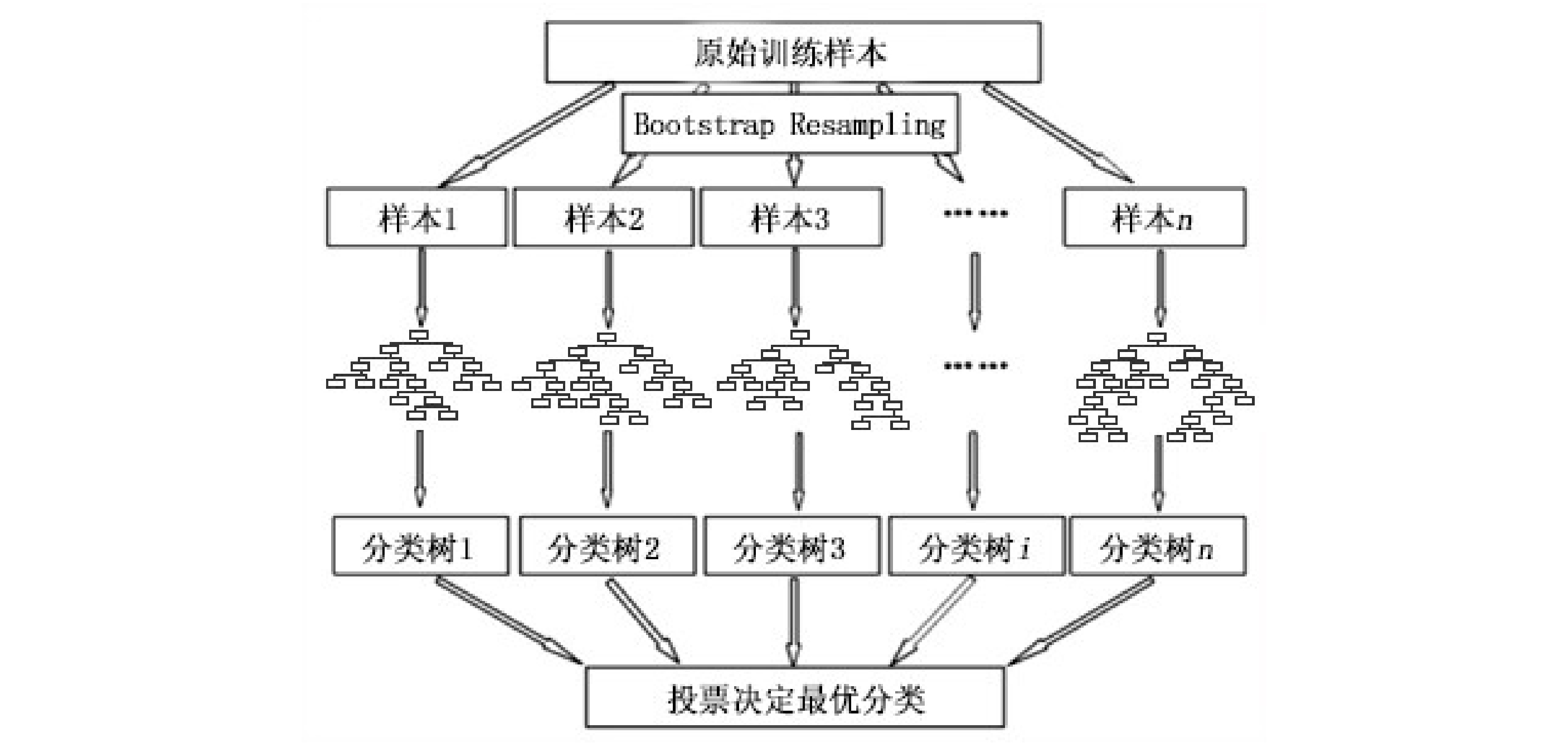 首创随机森林（算法）的城市负离子对环境因素敏感性分析