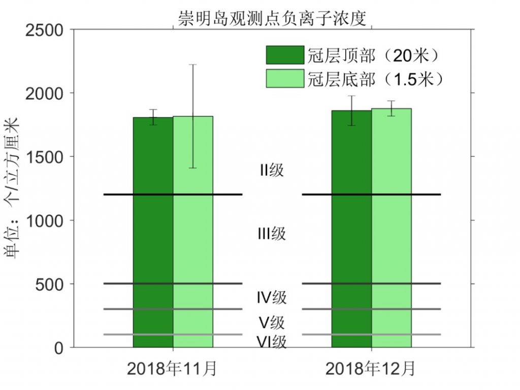 城市森林对负离子浓度影响