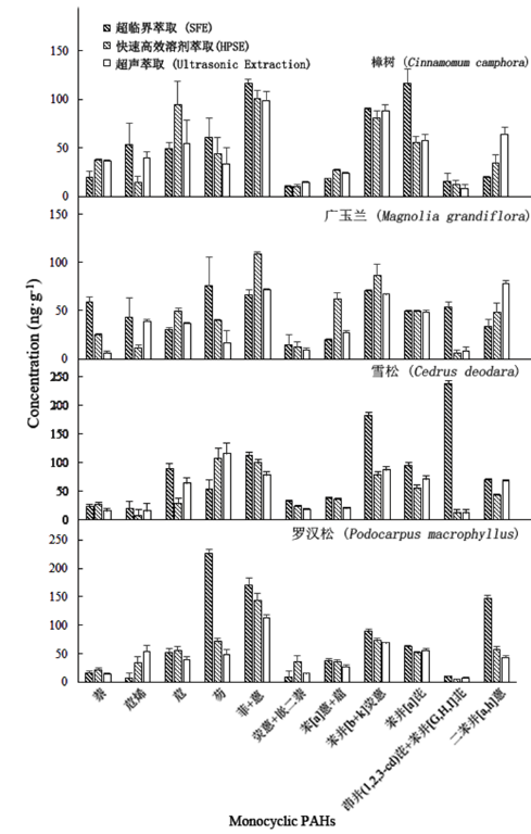 基于超临界流体萃取技术的植物叶片中多环芳烃含量的测定条件、方法对比及实际应用