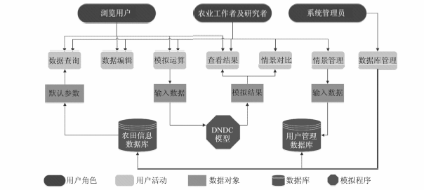 基于China- DNDC模型和环境效益最优的猪当量和农田种养匹配算法及应用